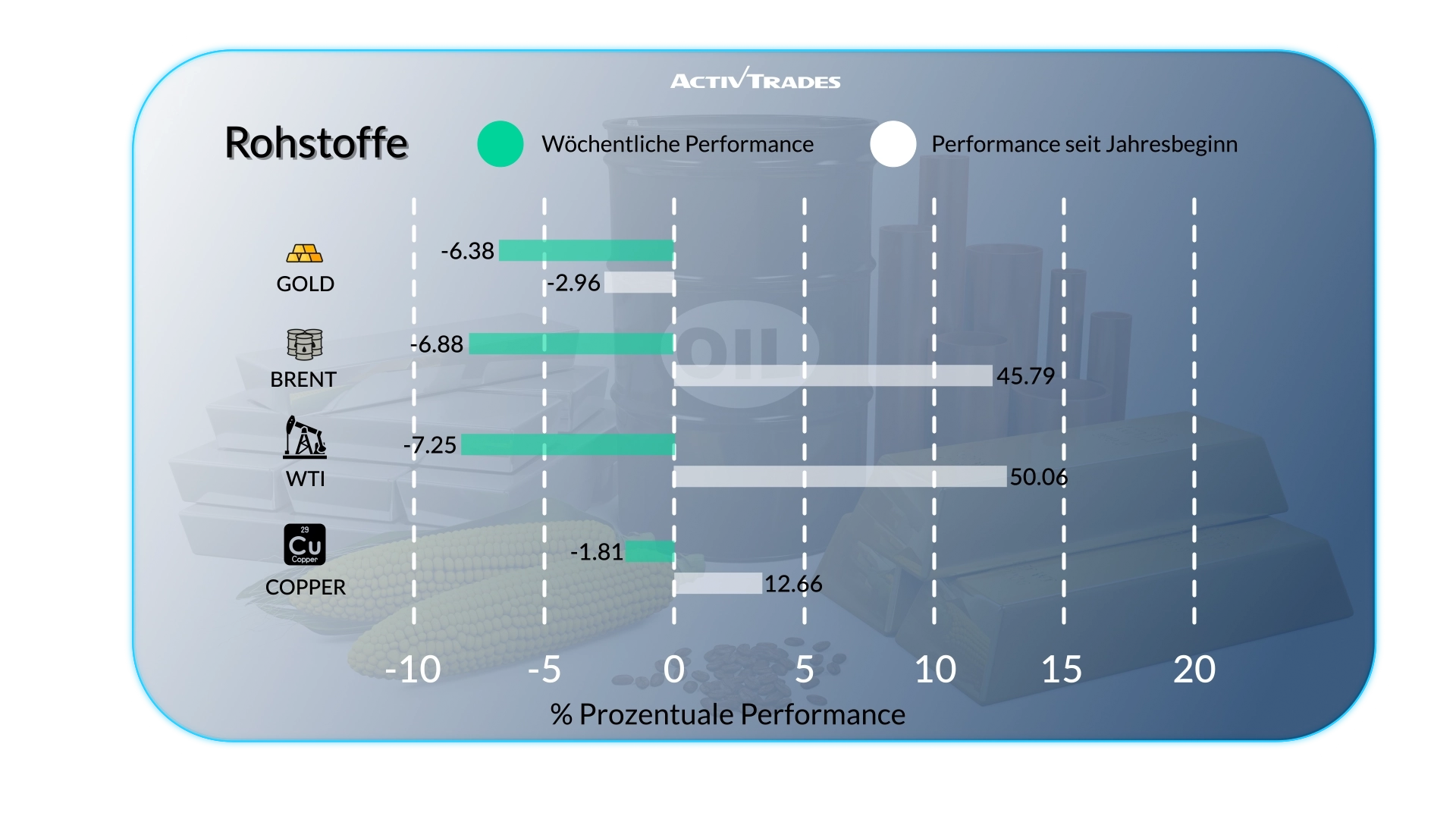 Wöchentlicher Marktausblick: EZB-Zinserhöhung, Öl & Inflation