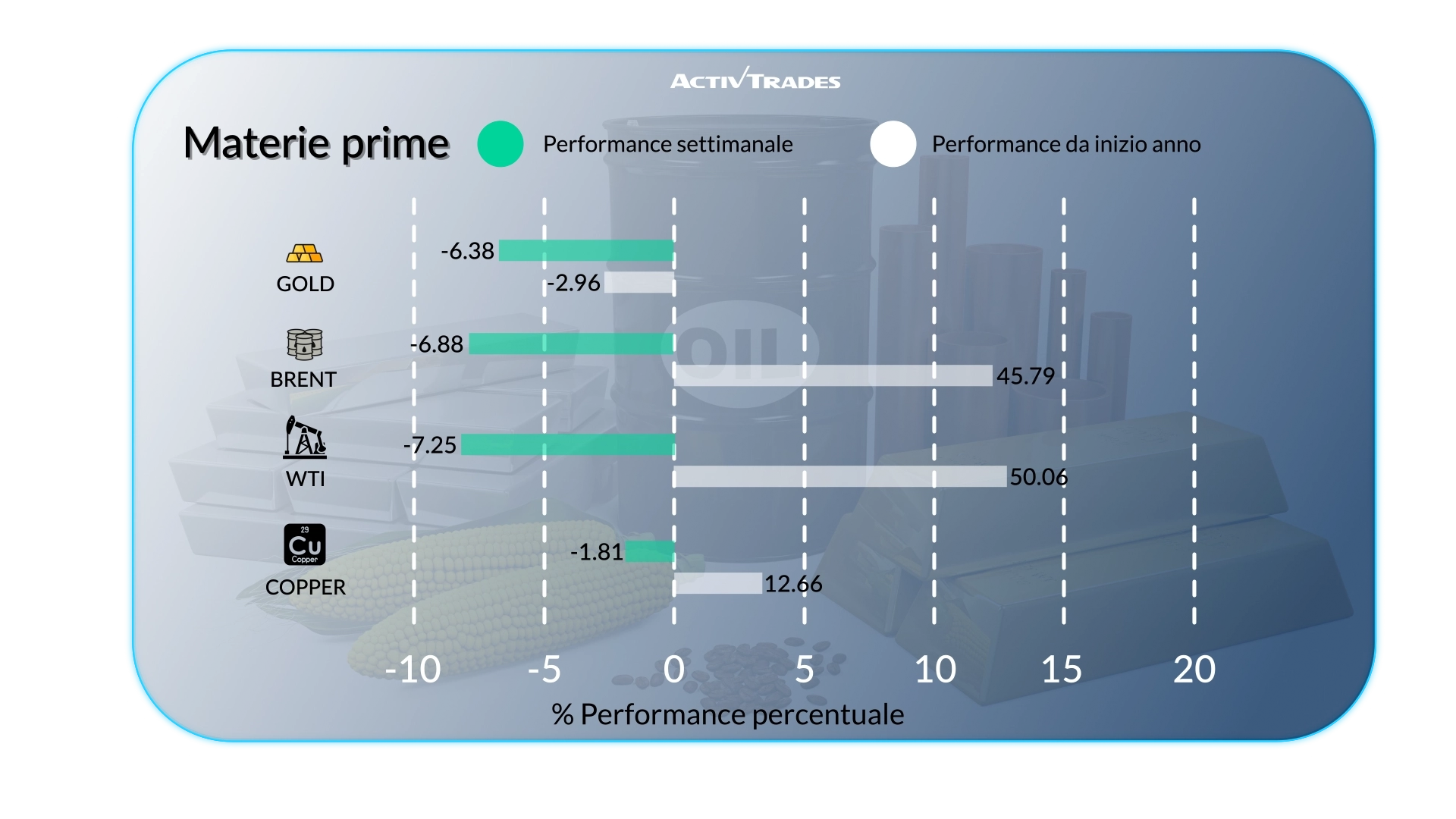 Outlook Mercati: Rialzo BCE, Calo Petrolio & Inflazione in Salita